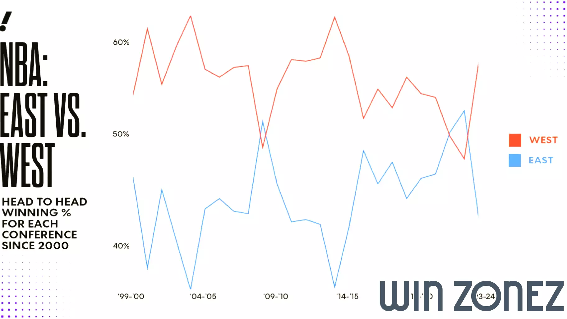 NBA's Conference Disparity: A Closer Look