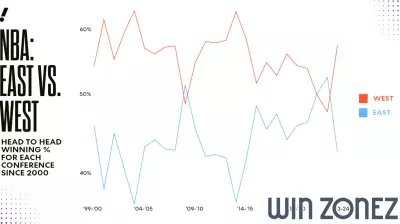 NBA's Conference Disparity: A Closer Look